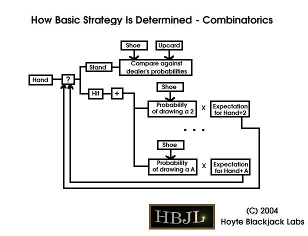 How Basic Strategy is Determined - Combinatorics