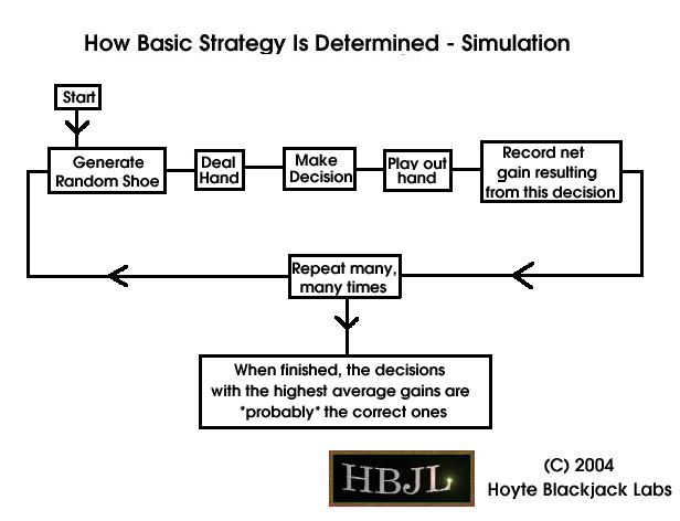 How Basic Strategy is Determined - Simulation